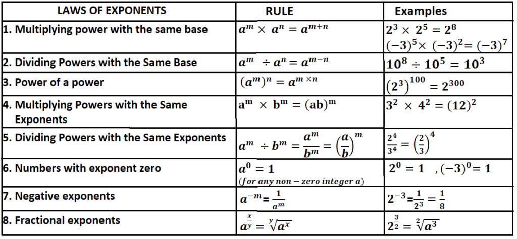 Laws Of Exponents Class 7 | What Are The Exponents Rule? - Math Mitra