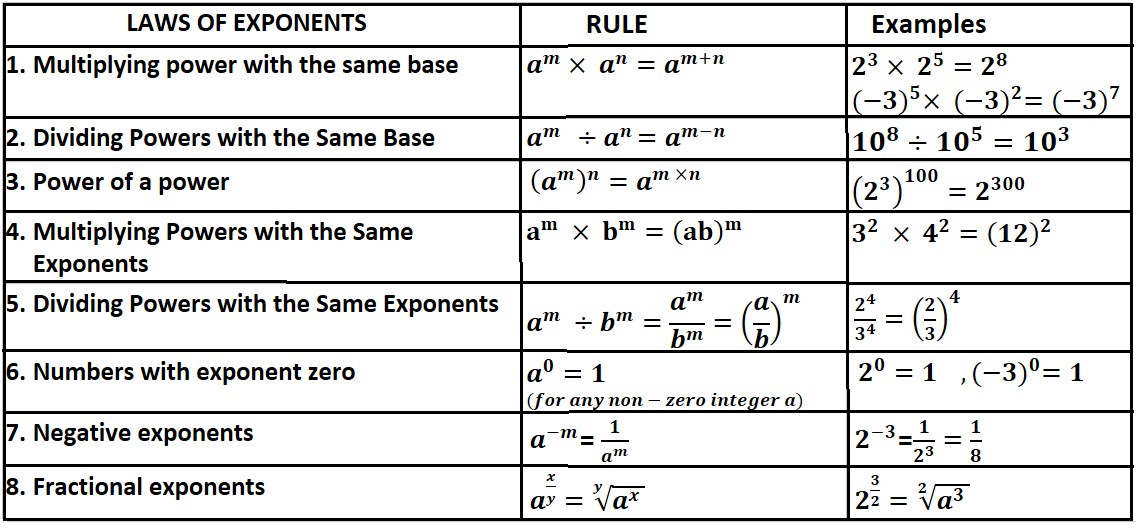 laws of exponents formulas class 7