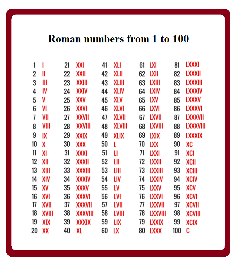 What Are Roman Numbers |Definition, Chart And Rules - Math Mitra
